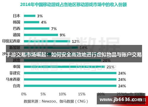手游交易市场崛起：如何安全高效地进行虚拟物品与账户交易